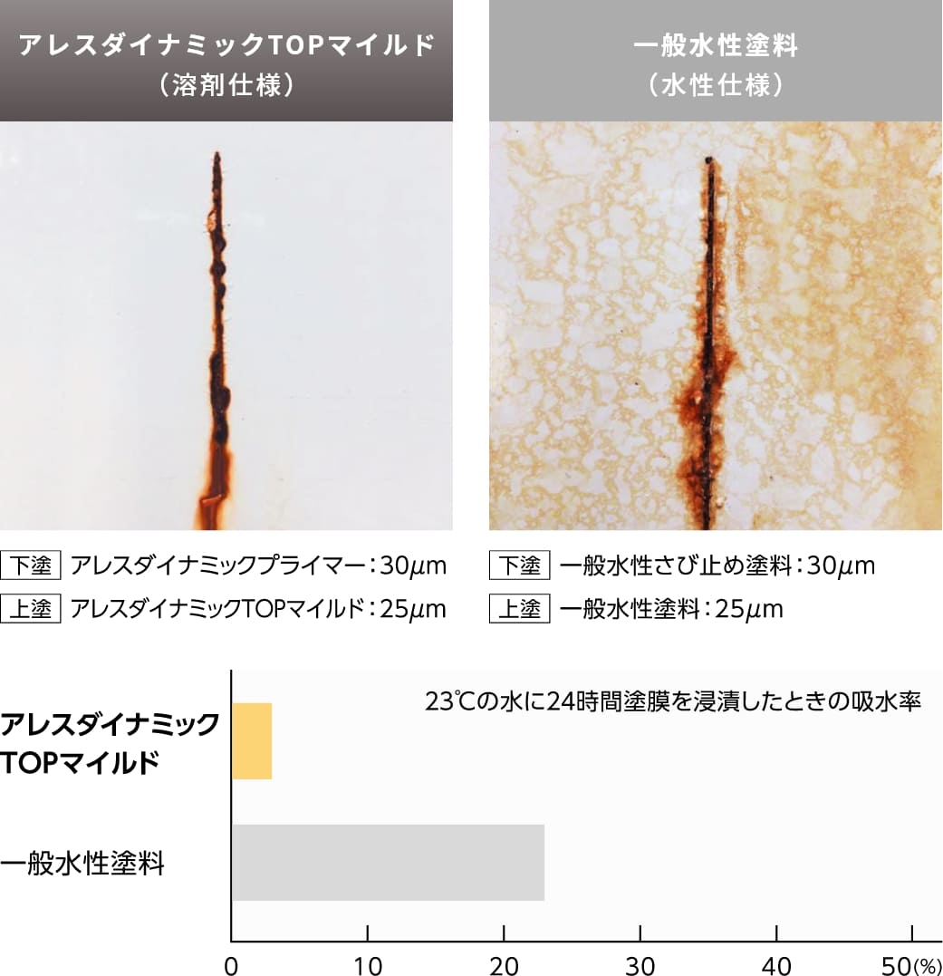 塩水噴霧試験240時間による防食性試験結果
