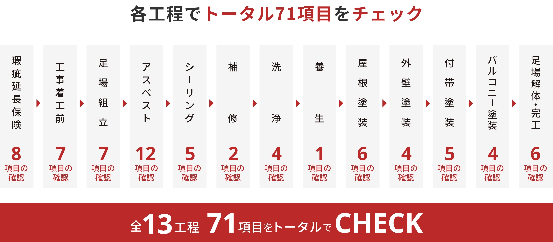 工事着工前から完工まで。全72項目をトータルでCHECK